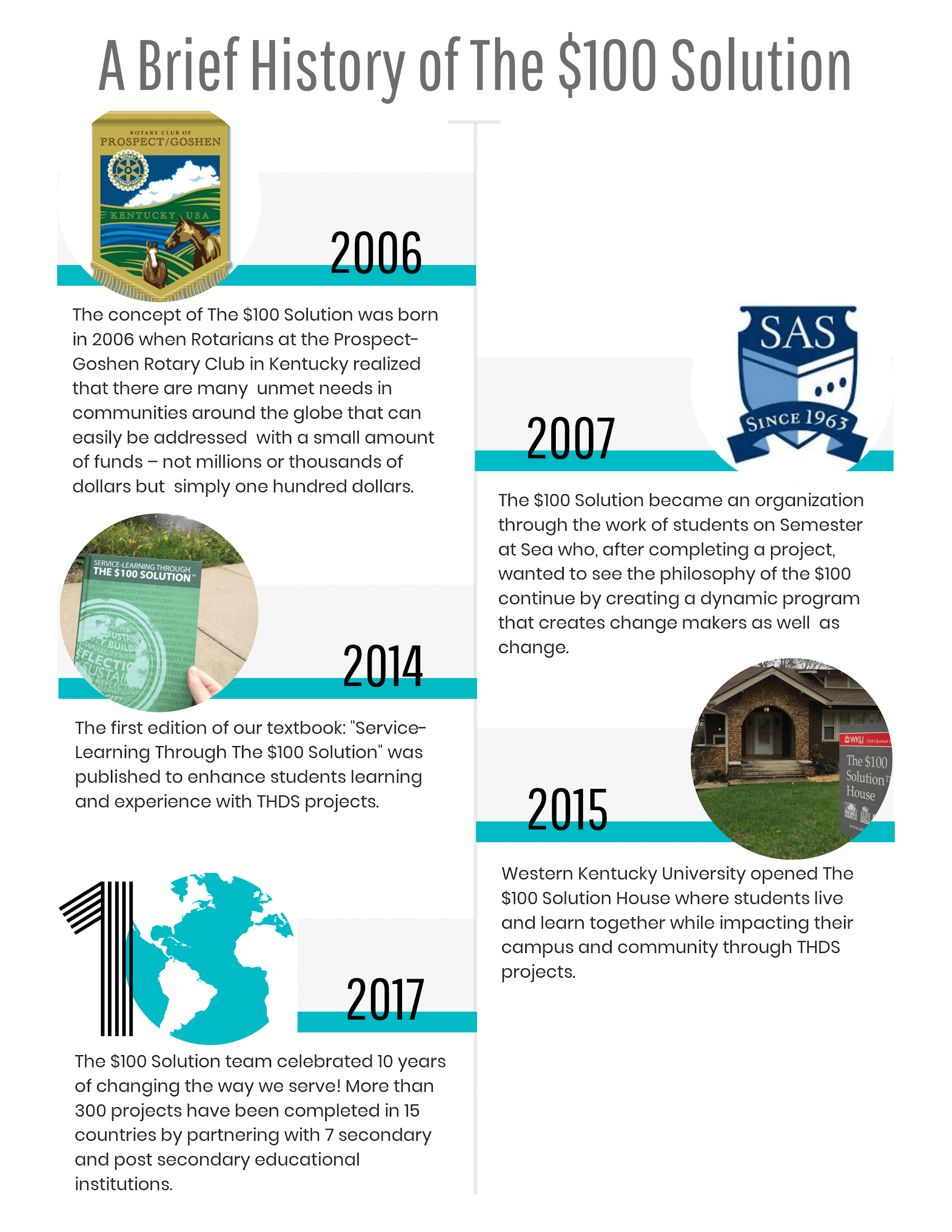 Brief history of THDS